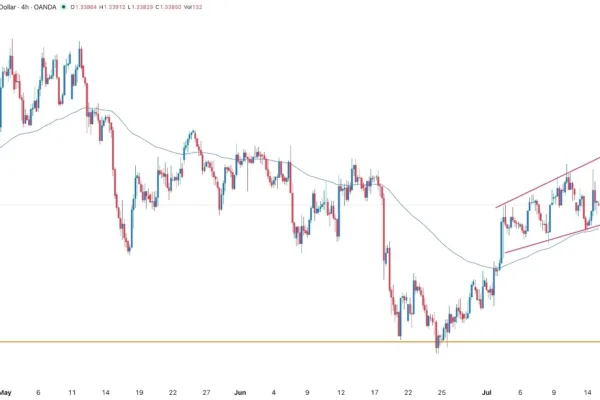 GBP/USD Forex Signal 15/07