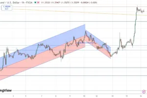 GBP/USD Above 1.3500 as Pound Strength Builds