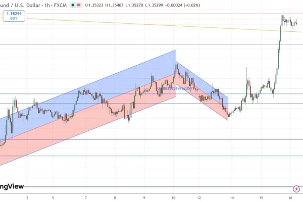 GBP/USD Above 1.3500 as Pound Strength Builds