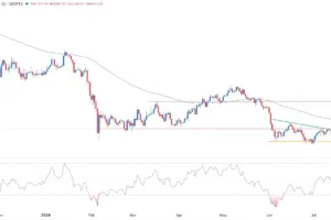 BTC/USD Forex Signal 16/07