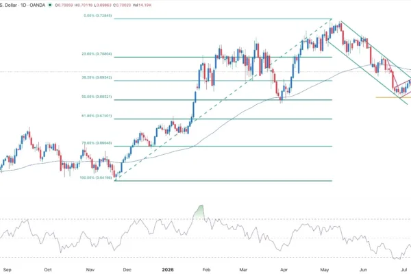 AUD/USD Forex Signal 16/07