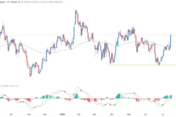 GBP/USD Forex Signal 16/07