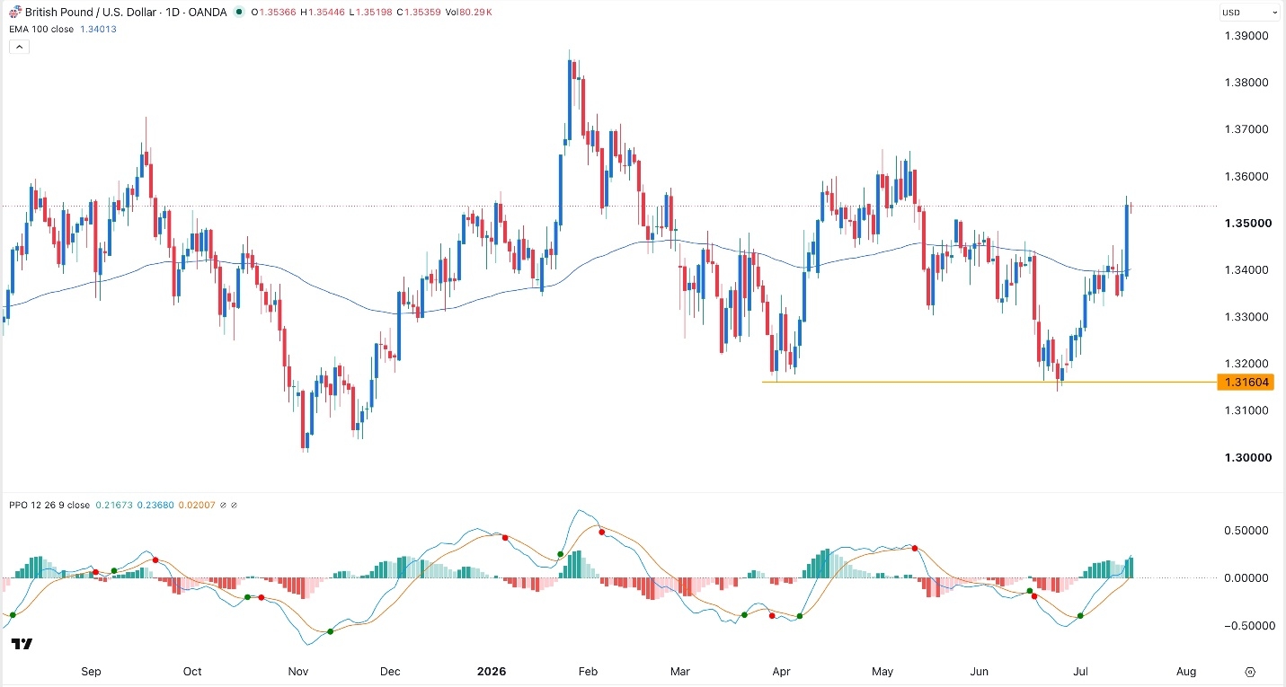 GBP/USD Forex Signal 16/07