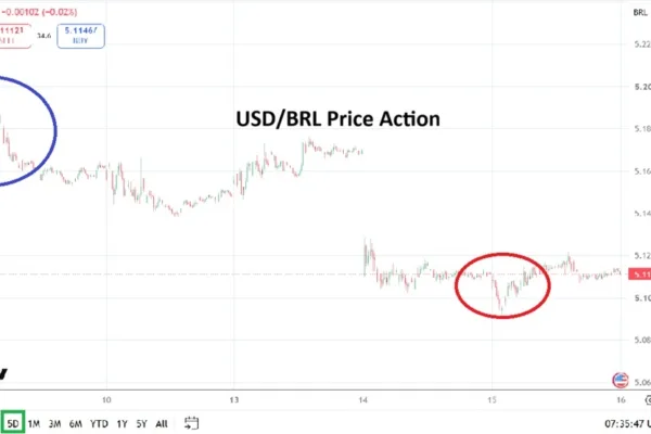 USD/BRL Faces Tariff Shock and Volatile Trading