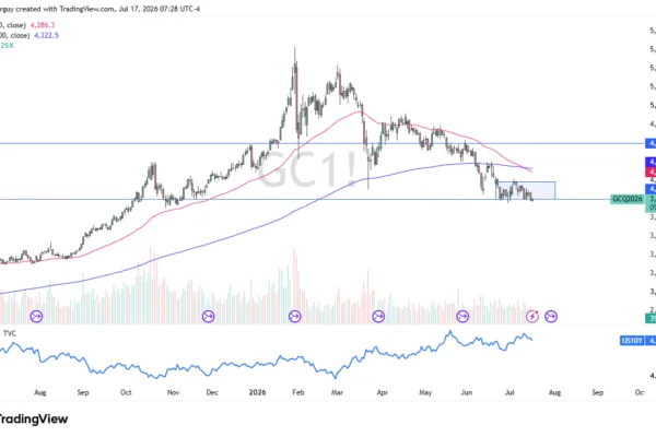 Why Gold Keeps Finding Buyers Near $4,000