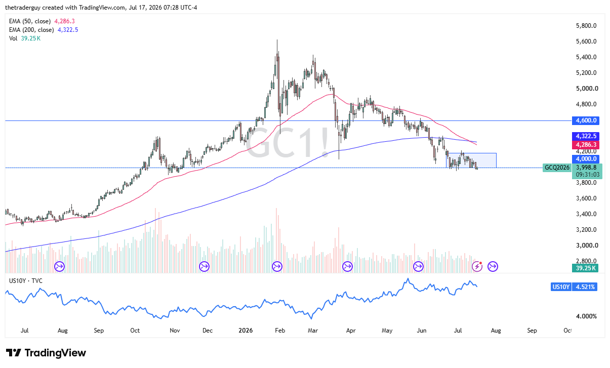 Why Gold Keeps Finding Buyers Near $4,000