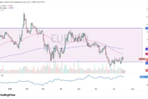 Why EUR/USD Keeps Grinding Between 1.1350 and 1.1475