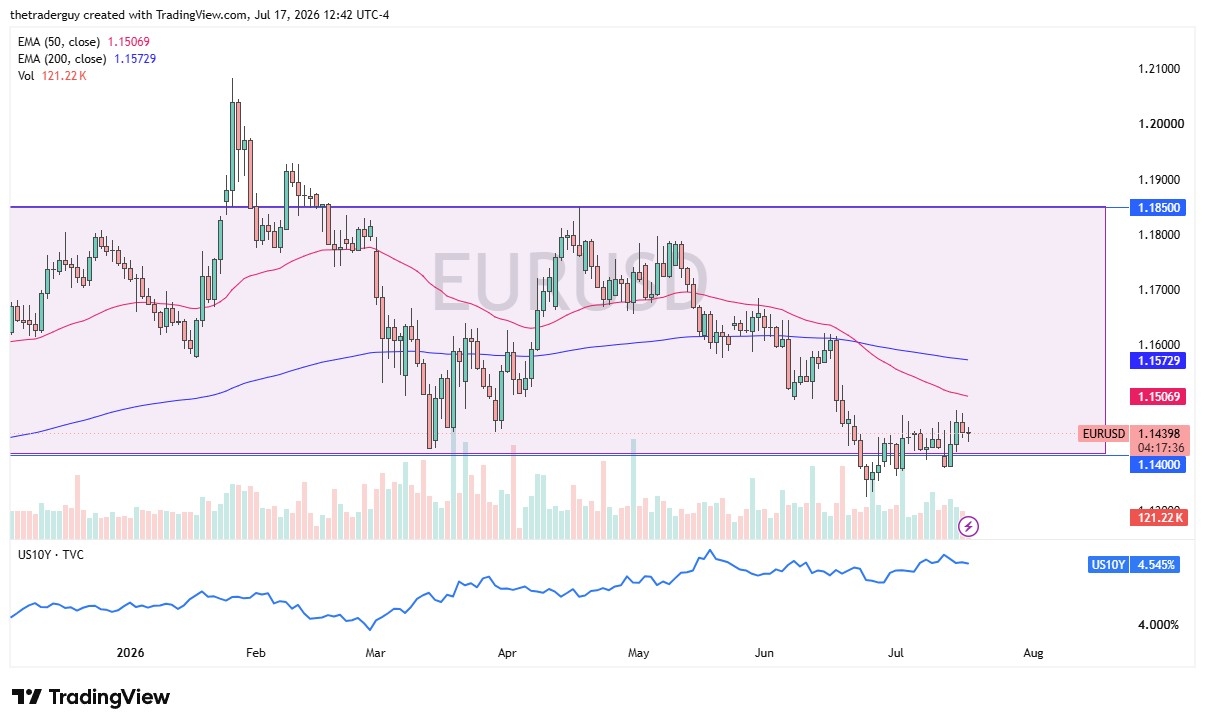 Why EUR/USD Keeps Grinding Between 1.1350 and 1.1475