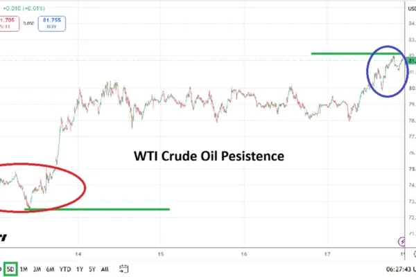 WTI Crude Oil Holds Above $80 Amid Middle East Strain