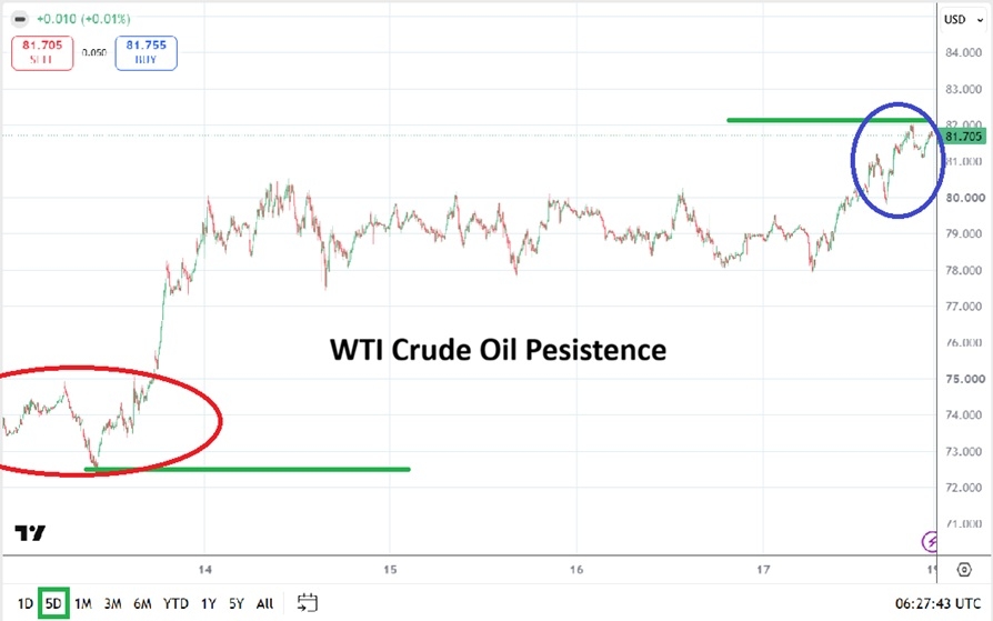 WTI Crude Oil Holds Above $80 Amid Middle East Strain