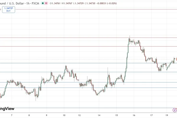 GBP/USD Continues to Consolidate Below Key Resistance