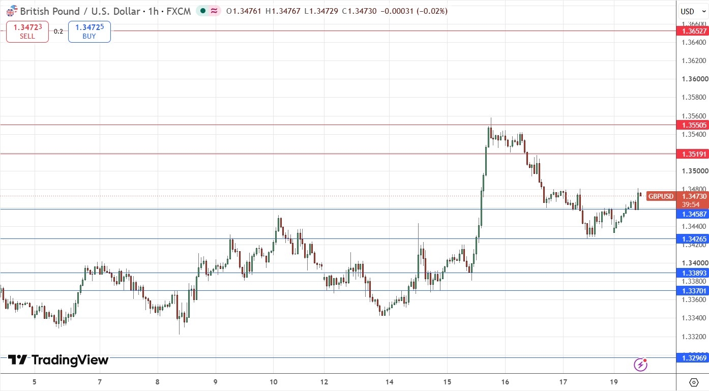 GBP/USD Continues to Consolidate Below Key Resistance