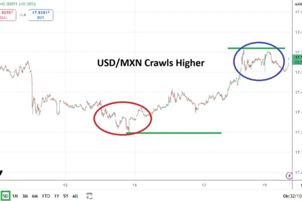 USD/MXN Edges Higher as Middle East Risk Lingers