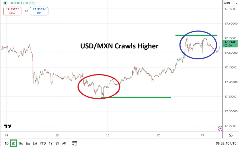 USD/MXN Edges Higher as Middle East Risk Lingers