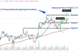 AUD/USD Breakout: Can Bulls Target 0.7030?