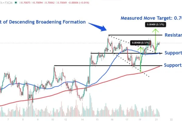 AUD/USD Breakout: Can Bulls Target 0.7030?