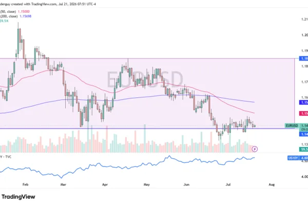 Why EUR/USD Keeps Clinging to $1.14 Support