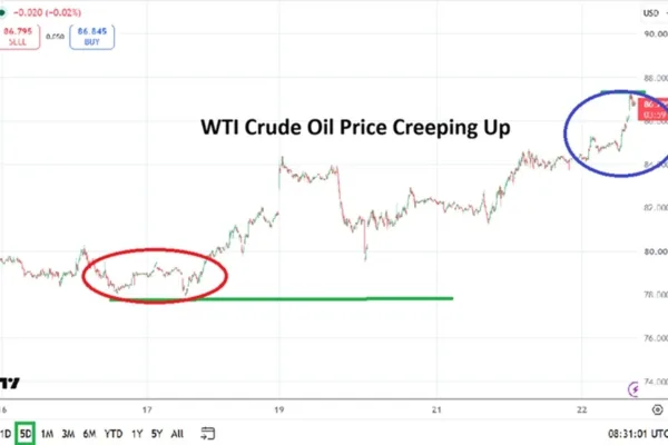 WTI Crude Oil 22/07: Geopolitics, Momentum and Risk