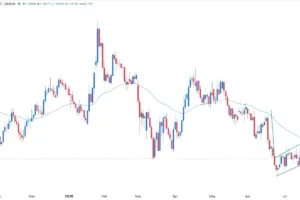 EUR/USD Forex Signal 23/07