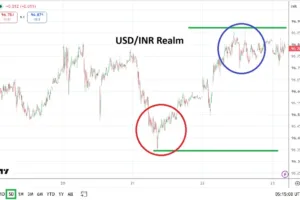 Why USD/INR Keeps Drifting Higher for Speculators