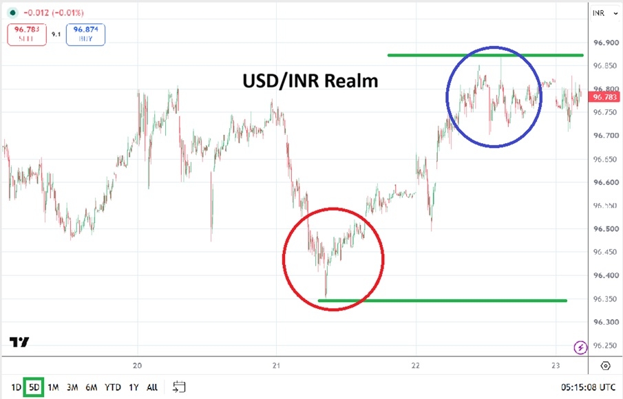 Why USD/INR Keeps Drifting Higher for Speculators