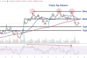 Why AUD/USD’s Triple Top Is Drawing More Attention