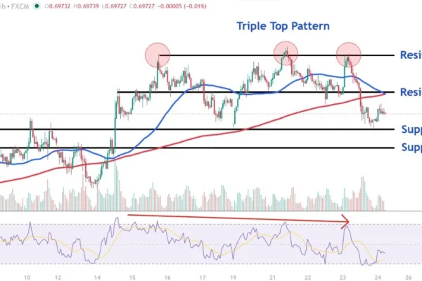 Why AUD/USD’s Triple Top Is Drawing More Attention