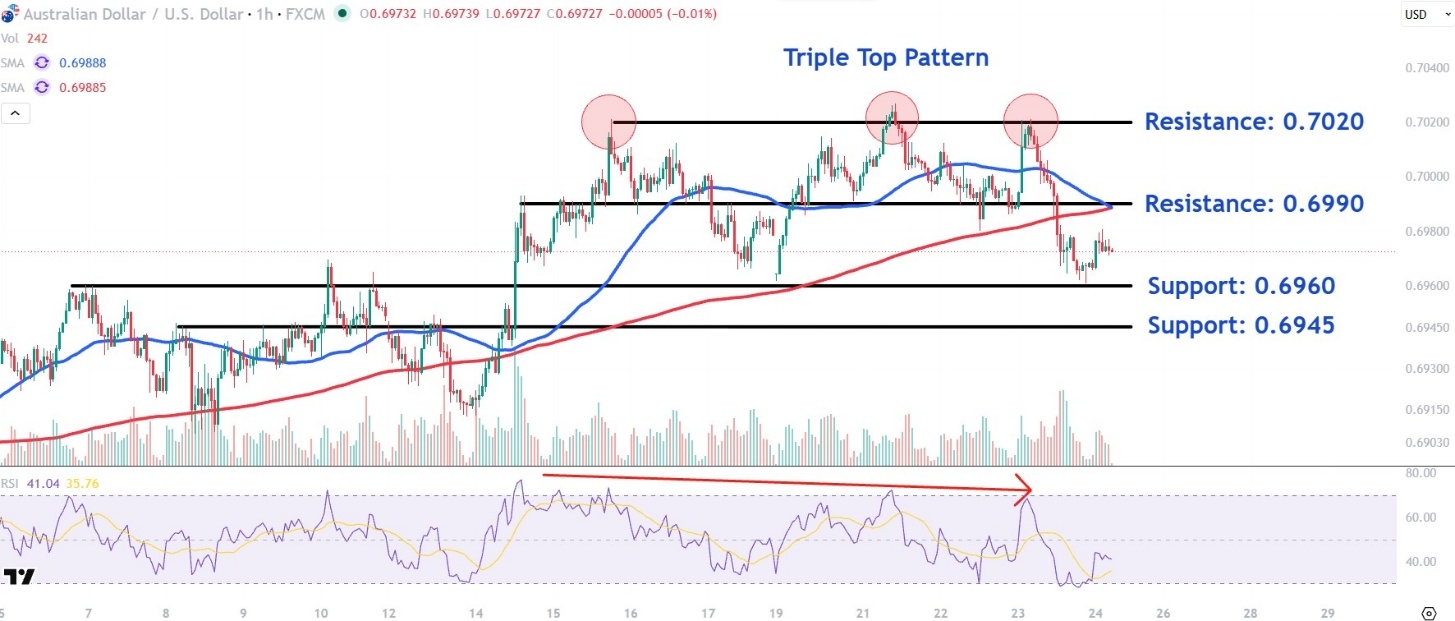 Why AUD/USD’s Triple Top Is Drawing More Attention