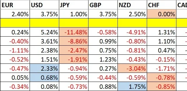 Dollar, Yen, Gold & Oil