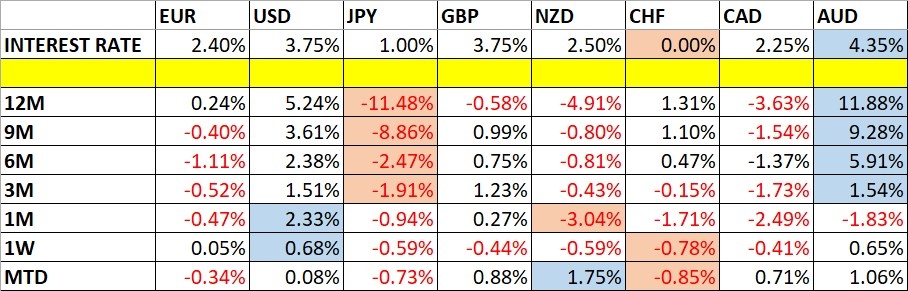 Dollar, Yen, Gold & Oil