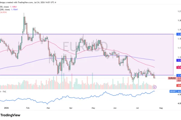 Will EUR/USD Lose 1.1400 Support This Week?