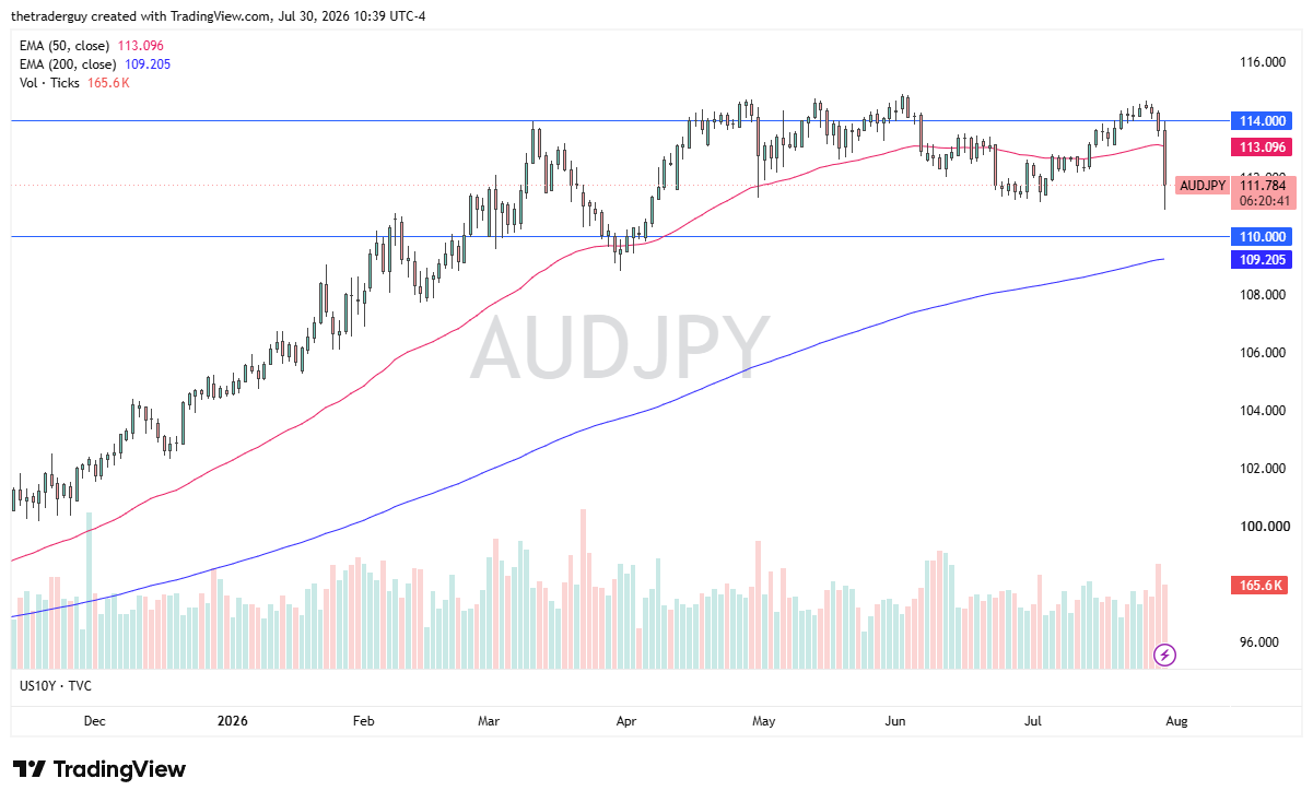 AUD/JPY Analysis 31/07: Aussie Buyers Return (Video)