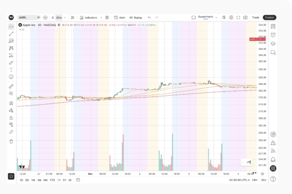 TradingView brings overnight session data directly into main symbol experience