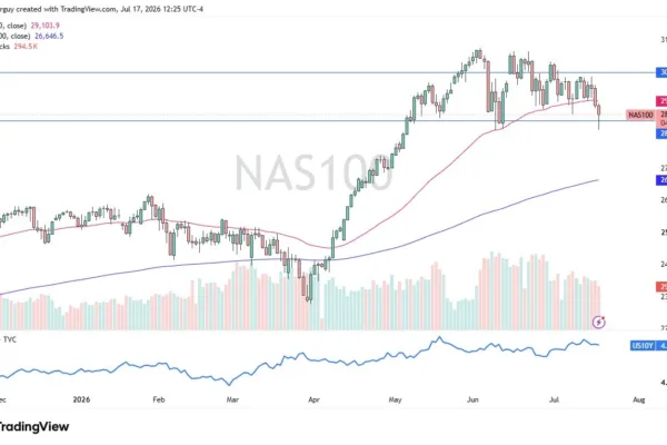 Nasdaq Forex Signal 20/07: Defends 28,500 Support (Chart)