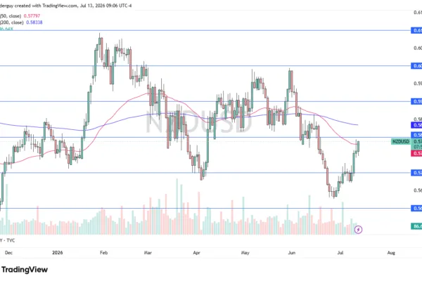 NZD/USD Forecast 14/07: V-Shaped Bottom Ignites Momentum