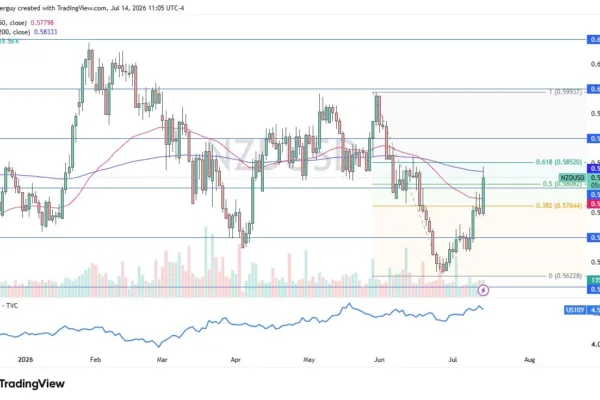 NZD/USD Forex Signal 15/07: Tests 200-Day EMA (Video)