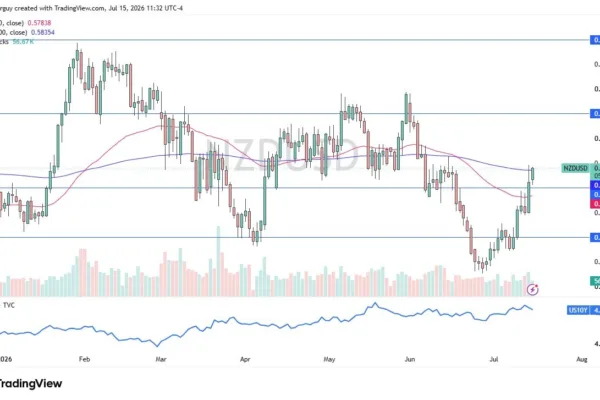 Threatens the 200 Day EMA (Video)