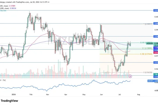 NZD/USD Forecast 21/07: Stalls Near 200-Day EMA