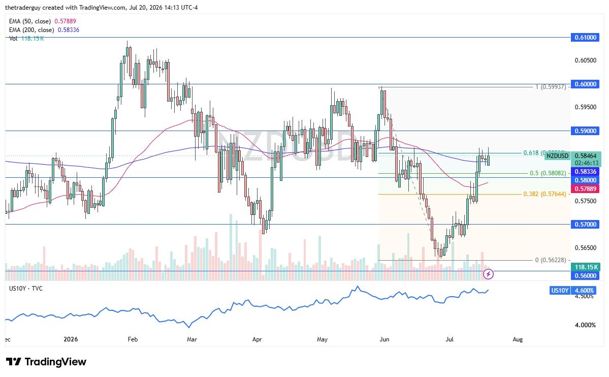 NZD/USD Forecast 21/07: Stalls Near 200-Day EMA