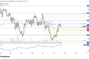 NZD/USD Free Signal 23/07: Struggles at 200-Day EMA