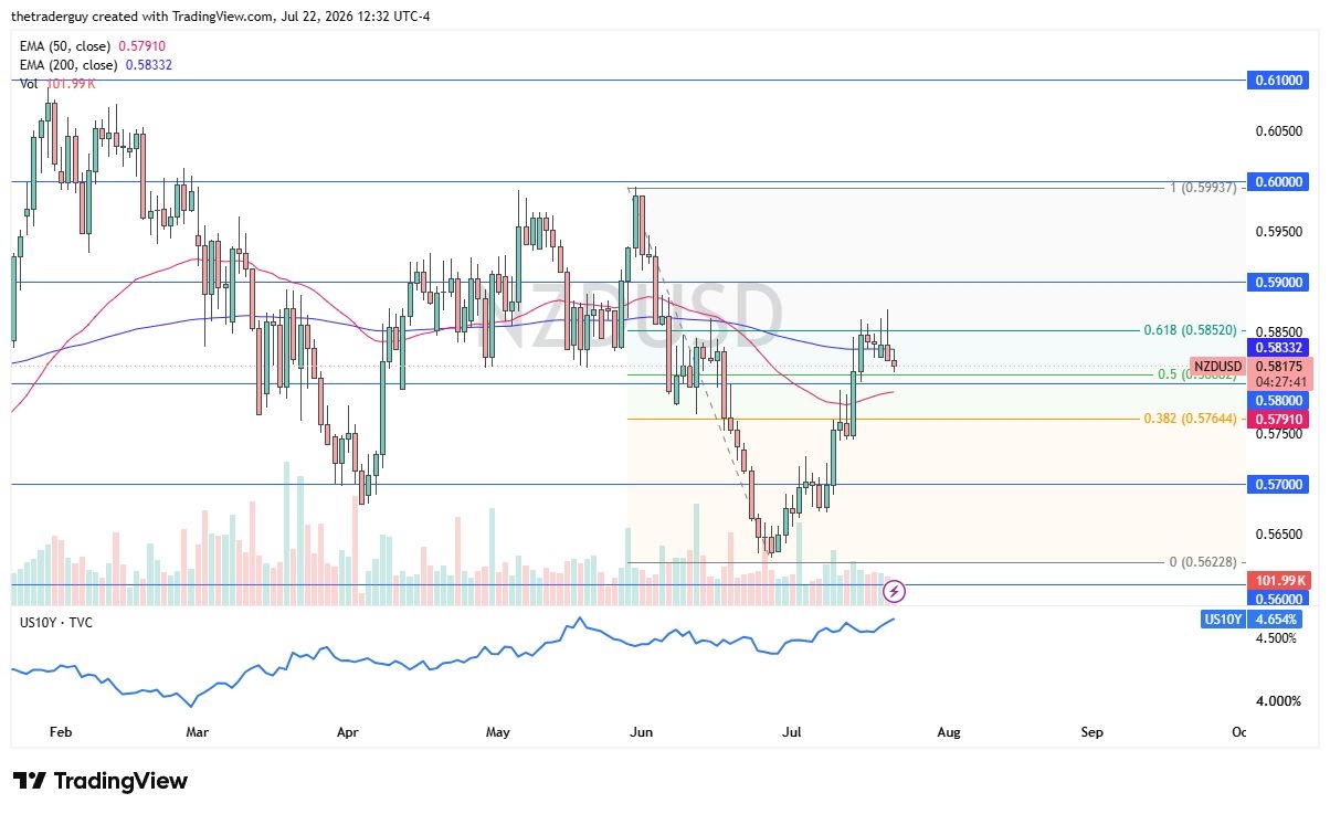 NZD/USD Free Signal 23/07: Struggles at 200-Day EMA