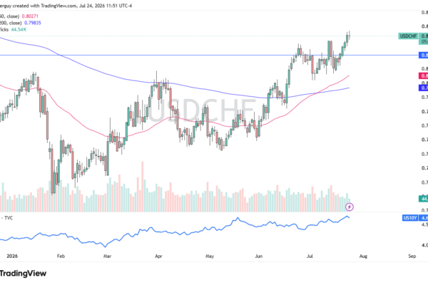 USD/CHF Forex Forecast 27/07: Breakout Toward 0.85 Target?