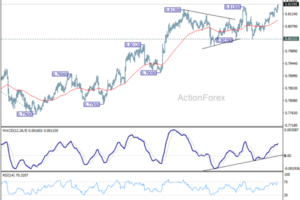 Dollar and Yield Surge as Brent Near $100 Sparks Broader Market Repricing