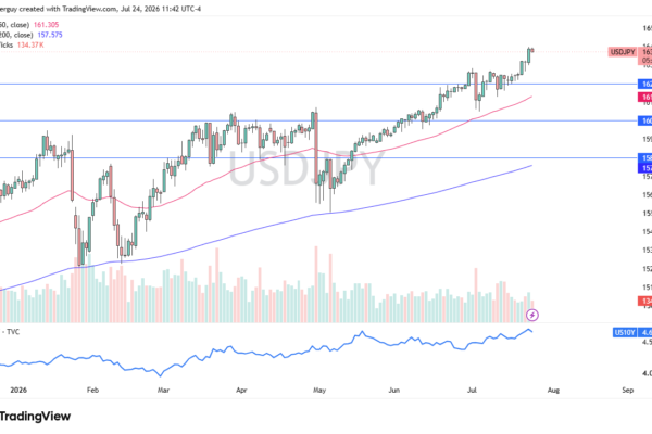 Price – USD/JPY Eyes 162 Support