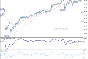 Brent Above $91 Brings USD/JPY Back Within Sight of 40-Year High