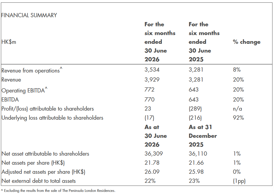 The Hongkong and Shanghai Hotels Interim Results for the Six Months Ended 30 June 2026