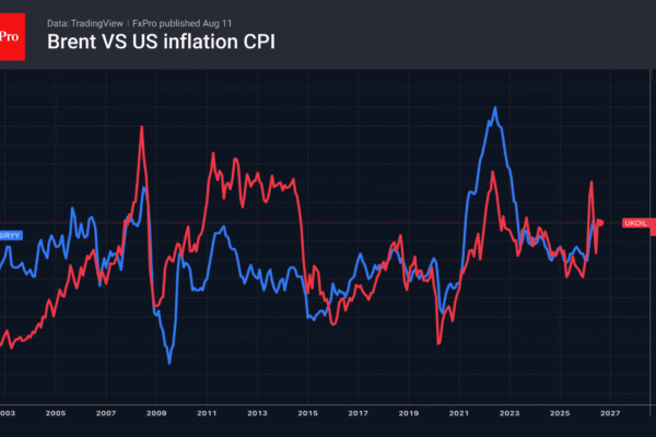 Fig. 1. Brent and US CPI dynamic.
