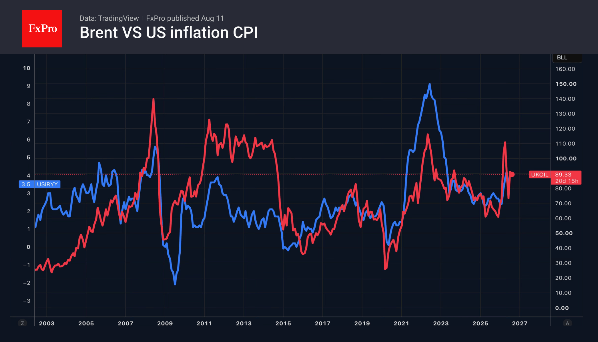 Fig. 1. Brent and US CPI dynamic.
