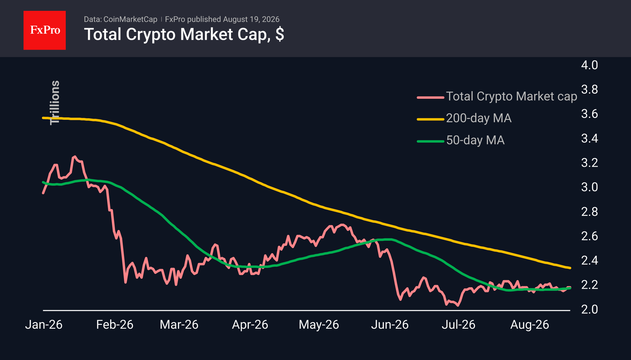 Fig. 1. The crypto market has shrugged off the weakness in equities.