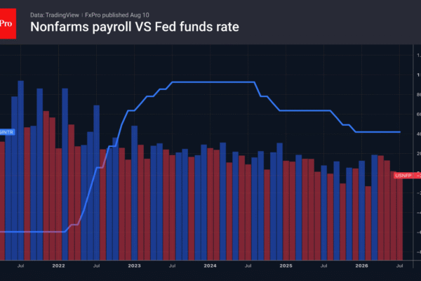 Fig. 1. Month-on-month change in US employment and the Fed’s key interest rate.